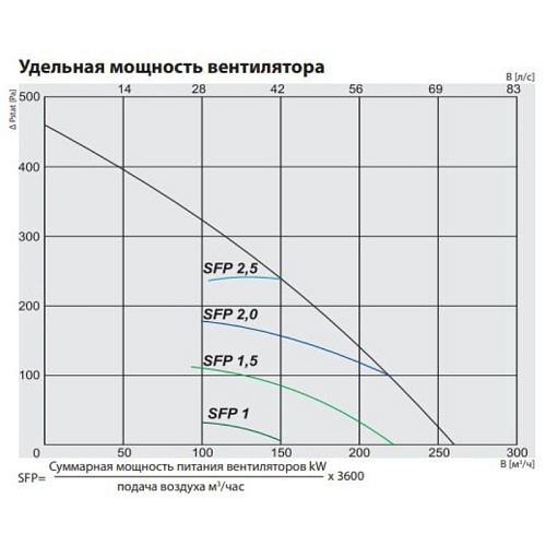 Компактная приточно-вытяжная установка с роторным рекуператором Salda серии Smarty 2 R VEL (левая сторона обслуживания)